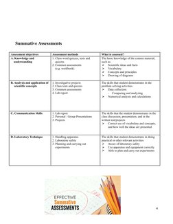 Summative Assessments
Assessment objectives
Assessment methods
What is assessed?
A. Knowledge and 
understanding
1. Class wor