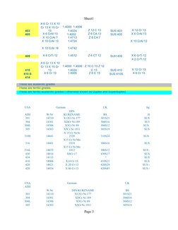 Stainless Steel Equivalent Grades Chart | PDF