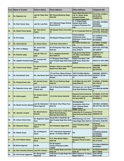 S.no Name of Trustee
Father's Name
Home Address
Office Address
Telephone NO
43
Sh. Rajendra Lila
Late Sh. Babu Ram 
Lila
BN.7