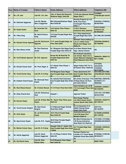 S.no Name of Trustee
Father's Name
Home Address
Office Address
Telephone NO
65
Sh. J.R. Jain
Late Sh. J.D. Jain
Villa -31 Blo