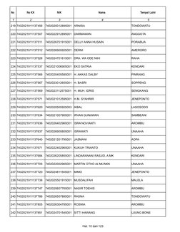 Hal. 10 dari 123
No 
No KK
NIK
Nama 
Tempat Lahir 
1
2
3
4
5
219 7402021911137456
7402025012895001 ARNISA
TONDOWATU
220 74020