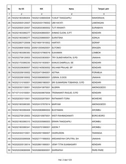 Hal. 2 dari 123
No 
No KK
NIK
Nama 
Tempat Lahir 
1
2
3
4
5
25 7402021803080404
7402021206800008 YUSUF TANGGAPILI
WAWORAHA
26