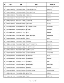 Hal. 3 dari 123
No 
No KK
NIK
Nama 
Tempat Lahir 
1
2
3
4
5
51 7402023012080007
7402025606910002 NANANG ANDRIANI
ANDEPALI
52