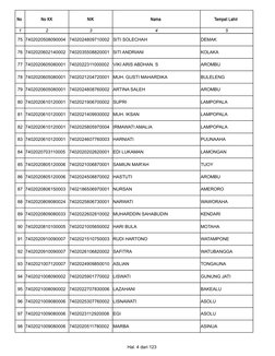 Hal. 4 dari 123
No 
No KK
NIK
Nama 
Tempat Lahir 
1
2
3
4
5
75 7402020508090004
7402024809710002 SITI SOLECHAH
DEMAK
76 74020