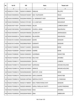 Hal. 6 dari 123
No 
No KK
NIK
Nama 
Tempat Lahir 
1
2
3
4
5
123 7402021411170001
7402021012990001 RAMLAN
PALOPO
124 740202150