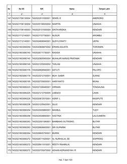 Hal. 7 dari 123
No 
No KK
NIK
Nama 
Tempat Lahir 
1
2
3
4
5
147 7402021706130004
7402022911930001
SEKRI. E
AMERORO
148 740202