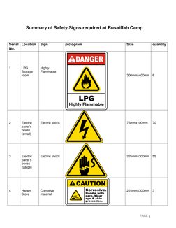 PAGE 4 
Summary of Safety Signs required at Rusaiffah Camp 
 
Serial 
No. 
Location 
Sign  
pictogram 
Size 
quantity