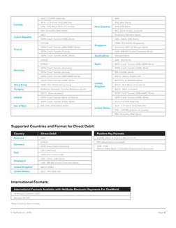 © NetSuite Inc. 2016 (http://www.netsuite.com)
Page 4
Canada
ACH CCD/PPD (NACHA)
New Zealand
ABA
ACH - CTX (Free Text) (NACHA