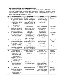 Vulnerabilidades, Amenazas y Riesgos 
Lista de vulnerabilidades, amenazas y riesgos informáticos detectados en la 
empresa Of
