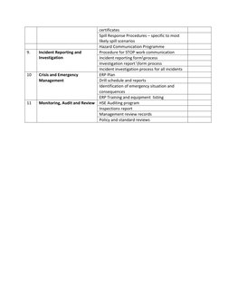 certificates 
Spill Response Procedures – specific to most 
likely spill scenarios 
 
 
 
Hazard Communication Programme 
 
9