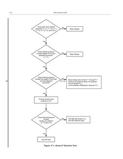 F-2
API STANDARD 650
Figure F.1—Annex F Decision Tree 
No
No
No
No
Yes
Yes
Yes
(F.1.2)
Yes
Does tank have internal 
pressure?