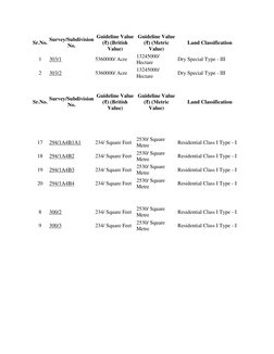 Sr.No. Survey/Subdivision 
No. 
Guideline Value 
(₹) (British 
Value) 
Guideline Value 
(₹) (Metric 
Value) 
Land Classificat