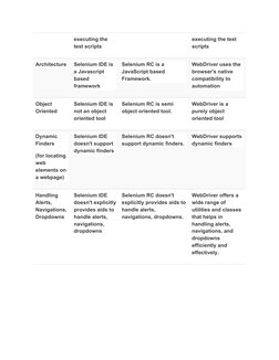 executing the 
test scripts 
executing the test 
scripts 
Architecture 
Selenium IDE is 
a Javascript 
based 
framework 
Sele