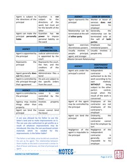 AGENCY & PARTNERSHIP 
 
 
Page 2 of 25 
Agent is subject to 
the directions of the 
principal 
Guardian 
is 
not 
subject