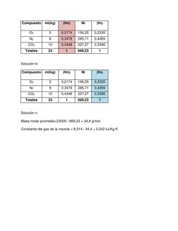 Compuesto 
mi(kg) 
(fm)i 
Ni 
(fn)i 
O2 
5 
0,2174 
156,25 
0,2335 
N2 
8 
0,3478 
285,71 
0,4269 
CO2 
10 
0,4348 
227,27 
0