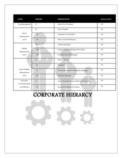 LEVEL 
GRADES 
DESIGNATION 
Notice DAYS 
Top Management
T1 
Senior Vice President 
90 
Senior
Management
Level
S1 
Vice Presi