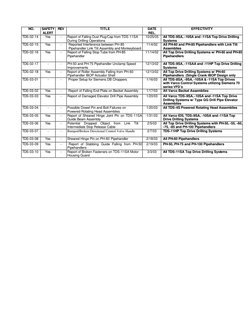 NO. 
SAFETY 
ALERT 
REV 
TITLE 
DATE 
REL. 
EFFECTIVITY 
TDS-02-14 
Yes 
- 
Report of Falling Dust Plug/Cap from TDS-11SA
