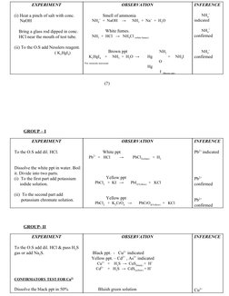 EXPERIMENT 
 
(i) Heat a pinch of salt with conc.  
     NaOH  
 
    Bring a glass rod dipped in conc.  
    HCl near the mo