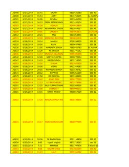 A1498
6/17/2019
15:41
MOHIT
9810421680
SEC 40
A1500
6/17/2019
15:54
AMIT
9873769295
VILL HAZIPUR
A1501
6/17/2019
16:06
DEVRAJ