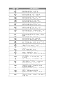 Error Code 
Error Description 
001 
ACCOUNT NUMBER NOT VALID 
002 
ERROR ACCESSING CTL FILE 
003 
ERROR IN DELETING CTL FILE