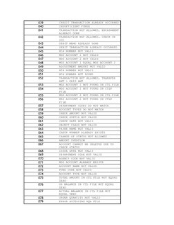 039 
CREDIT TRANSACTION ALREADY OCCURRED 
040 
INSUFFICIENT FUNDS 
041 
TRANSACTION NOT ALLOWED, ENCASHMENT 
ALREADY DONE 
04