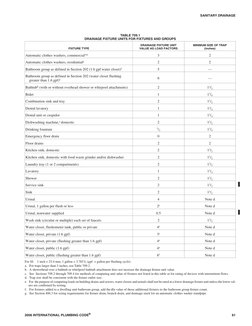 IPC Table 709 & 710 | PDF | Sanitary Sewer | Plumbing