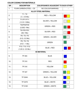 Steel Material Color Code Chart | PDF | Nature