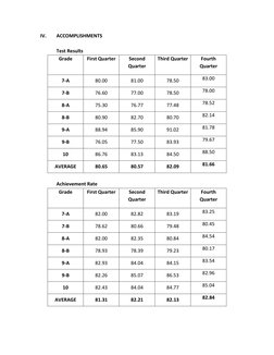 IV. 
ACCOMPLISHMENTS 
 
Test Results 
Grade 
First Quarter 
Second 
Quarter 
Third Quarter 
Fourth 
Quarter 
7-A 
80.00 
81.0