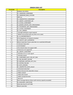 Fail Code List Comprehensive Error Code List | PDF | Digital Technology | Data ...