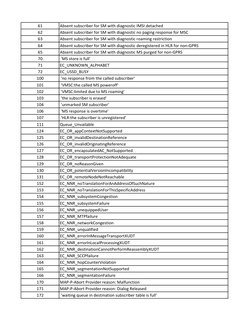 Comprehensive Error Code List | PDF | Digital Technology | Data ...