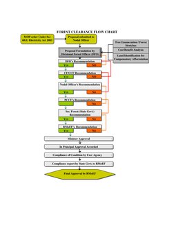 Forest Clearance Process Flow Chart | PDF