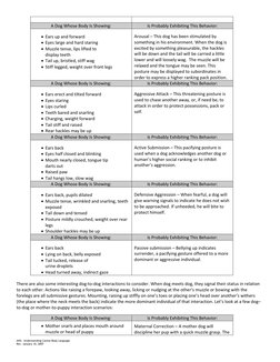 AHS:  Understanding Canine Body Language 
Rev. January 10, 2007 
A Dog Whose Body Is Showing: 
Is Probably Exhibiting This Be
