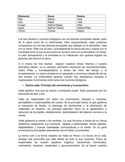 Elemento 
Guna 
Dosha 
Eter 
Sattva 
Vata 
Aire 
Rajas 
Vata 
Fuego 
Sattva+Rajas 
Pitta 
Agua 
Sattva+Tamas 
Kapha+Pitta 
Ti