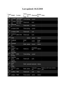 Last updated: 10.22.2010
Vend
or
Model
Version
Acces
s 
Type
Userna
me
Password Privile
ges
Notes
3CO
M
CoreBuil
der
7000/600