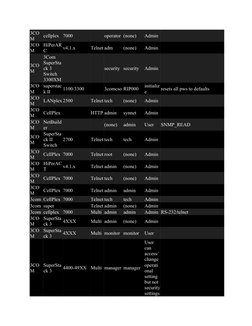 3CO
M
cellplex 7000
operator (none)
Admin
3CO
M
HiPerAR
C
v4.1.x
Telnet adm
(none)
Admin
3CO
M
3Com 
SuperSta
ck 3 
Switch 
3