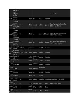 (Web/SN
MP 
Mgmt 
Card)
to apc/apc)
APC Smart 
UPS
Multi apc
apc
Admin
Apple
AirPort 
Base 
Station 
(Graphit
e)
2
Multi (non