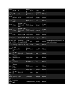 Aspec
t
ACD
8
Oracl
e
DTA
TJM
User
AVA
YA
g3R
v6
Conso
le
root
ROOT50
0
Admin
Avay
a
Definity G3Si
Multi craft
(none)
Admin
A