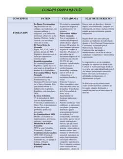 CUADRO COMPARATIVO 
CONCEPTOS 
PATRIA 
 
CIUDADANIA 
 
SUJETO DE DERECHO 
 
 
 
EVOLUCIÓN 
La Época Precolombina 
Organizació