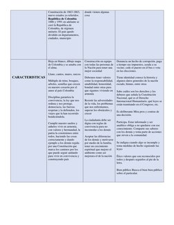 Constitución de 1863-1863, 
nueve estados ya referidos.  
República de Colombia 
1886 y 1991 en adelante se 
creó la Republic