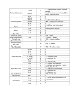 Matraz Erlenmeyer 
 125 ml 
7 
5 B, 1 Recuperado, 1 Parte superior 
raspado 
100 ml 
17 
1 B, 13 con medidas borradas, 1 Base