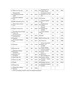 Comprehensive Airline Code List | PDF | Transport Companies | Airlines