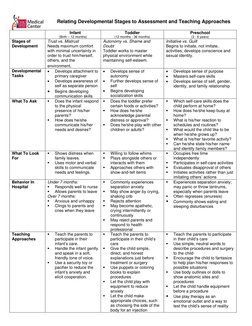 Relating Developmental Stages to Assessment and Teaching Approaches 
 
 
Infant  
(Birth – 12 months) 
Toddler 
(12 months