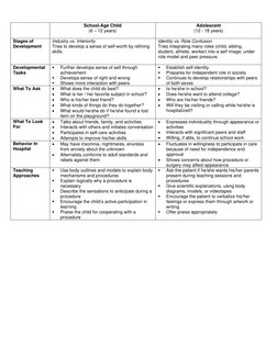 School-Age Child 
(6 – 12 years) 
 
Adolescent 
(12 - 18 years) 
Stages of 
Development 
Industry vs. Inferiority 
Tries