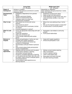 Young Adult 
(18 – 30 years) 
Middle-Aged Adult 
(30 – 60 years) 
Stages of 
Development 
Intimacy vs. Isolation 
Learns