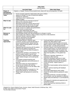 Older Adult 
(over 60 years) 
 
Late Adult Stage 
Older Adult Stage 
Stages of 
Development 
Integrity vs. Despair: Revie