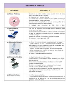 ELECTRODOS DE SUPERFICIE 
 
 
ELECTRODOS 
 
 
CARACTERÍSTICAS 
a) Placas Metálicas 
 
 
Consiste en un botón metálico hech