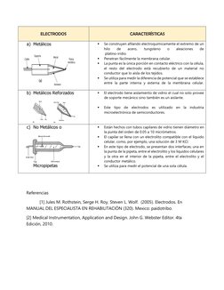 ELECTRODOS 
 
 
CARACTERÍSTICAS 
a) Metálicos 
 
 
Se construyen afilando electroquímicamente el extremo de un 
hilo 
de