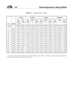 262
Thermodynamics Demystifi ed
Table C.5 Saturated Solid—Vapor
T,°C
P, kPa
v, m3/kg
u, kJ/kg
h, kJ/kg
s, kJ/kg·K
Sat.
Solid
