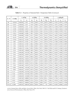 254
Thermodynamics Demystifi ed
Table C.1 Properties of Saturated H2O—Temperature Table (Continued)
T, °C
P, MPa
v, m3/kg
u,