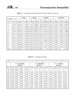 256
Thermodynamics Demystifi ed
Table C.2 Properties of Saturated H2O—Pressure Table (Continued)
P, MPa
T,°C
v, m3/kg
u, kJ/k